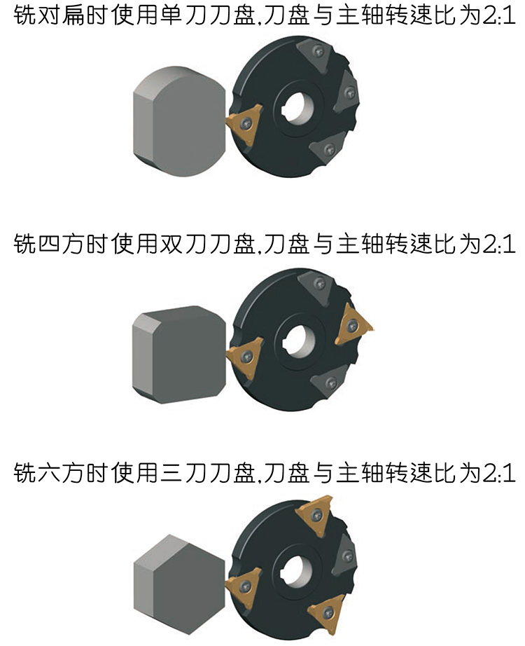 圖1 車方機刀具數(shù)量不同，加工效果也不同