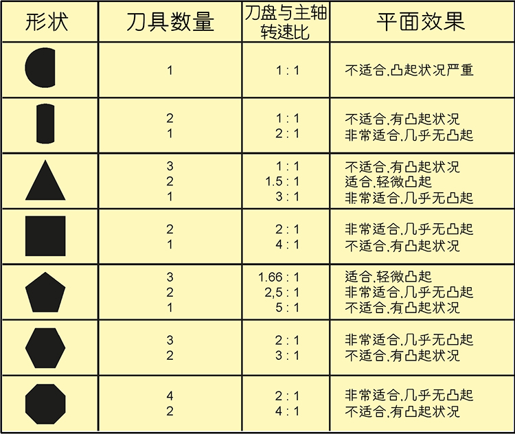 圖2 刀具和轉(zhuǎn)速比能達到的效果